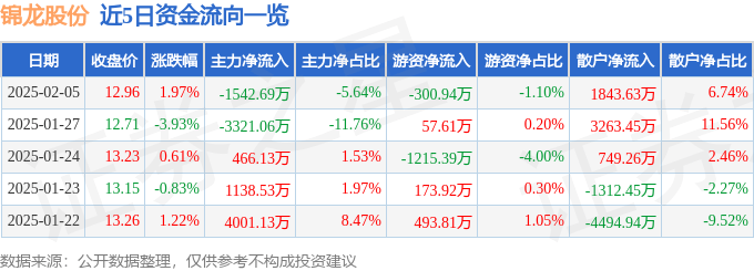 股票行情快报：锦龙股份（000712）2月5日主力资金净卖出1542.69万元