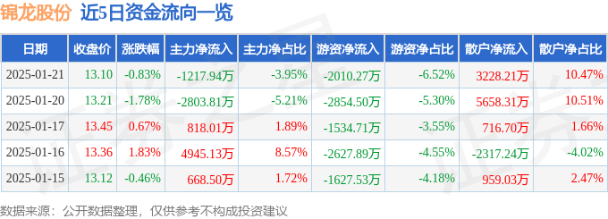 股票行情快报：锦龙股份（000712）1月21日主力资金净卖出1217.94万元