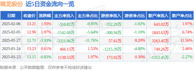 股票行情快报：锦龙股份（000712）2月6日主力资金净卖出310.82万元