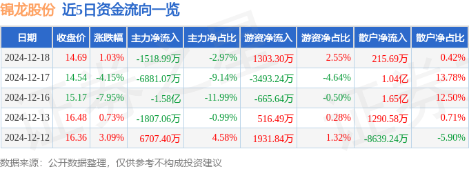 股票行情快报：锦龙股份（000712）12月18日主力资金净卖出1518.99万元