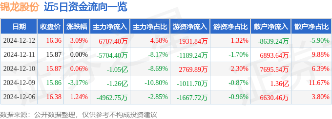 股票行情快报：锦龙股份（000712）12月12日主力资金净买入6707.40万元