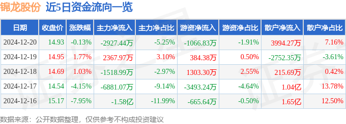 股票行情快报：锦龙股份（000712）12月20日主力资金净卖出2927.44万元