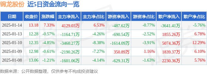 股票行情快报：锦龙股份（000712）1月14日主力资金净买入4129.03万元