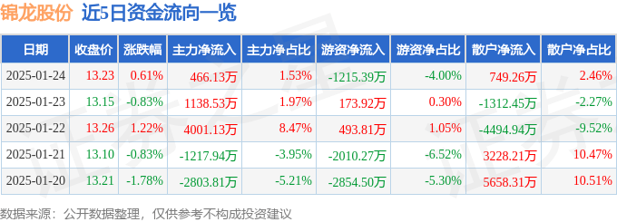 股票行情快报：锦龙股份（000712）1月24日主力资金净买入466.13万元