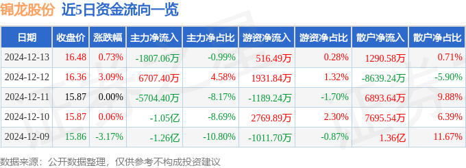 股票行情快报：锦龙股份（000712）12月13日主力资金净卖出1807.06万元