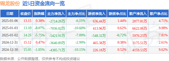 股票行情快报：锦龙股份（000712）1月6日主力资金净卖出2714.26万元