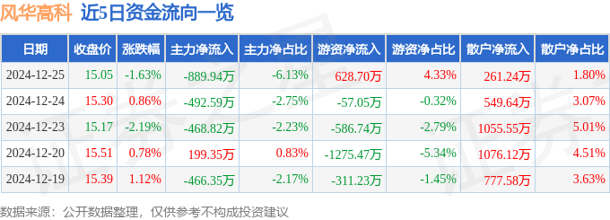 股票行情快报：风华高科（000636）12月25日主力资金净卖出889.94万元