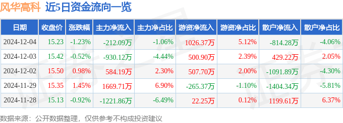 股票行情快报：风华高科（000636）12月4日主力资金净卖出212.09万元