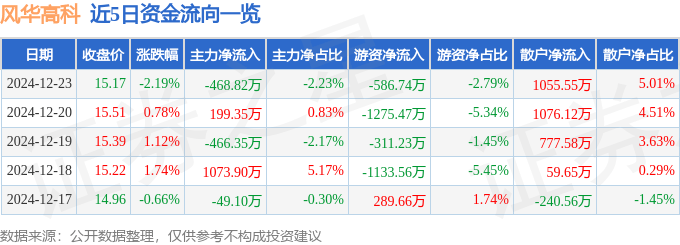 股票行情快报：风华高科（000636）12月23日主力资金净卖出468.82万元