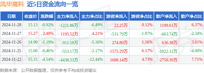股票行情快报：风华高科（000636）11月28日主力资金净卖出1221.86万元