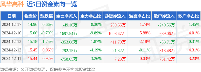股票行情快报：风华高科（000636）12月17日主力资金净卖出49.10万元