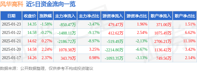 股票行情快报：风华高科（000636）1月23日主力资金净卖出850.47万元