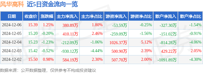 股票行情快报：风华高科（000636）12月6日主力资金净买入380.89万元