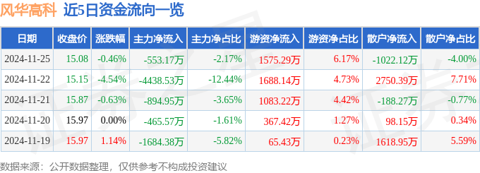 股票行情快报：风华高科（000636）11月25日主力资金净卖出553.17万元