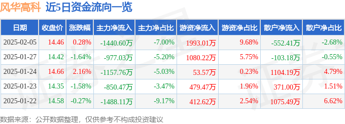 股票行情快报：风华高科（000636）2月5日主力资金净卖出1440.60万元