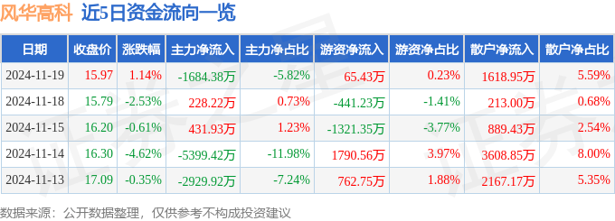 股票行情快报：风华高科（000636）11月19日主力资金净卖出1684.38万元