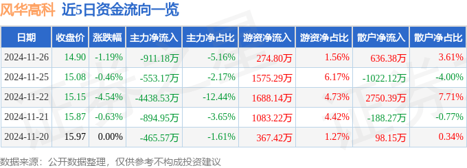 股票行情快报：风华高科（000636）11月26日主力资金净卖出911.18万元
