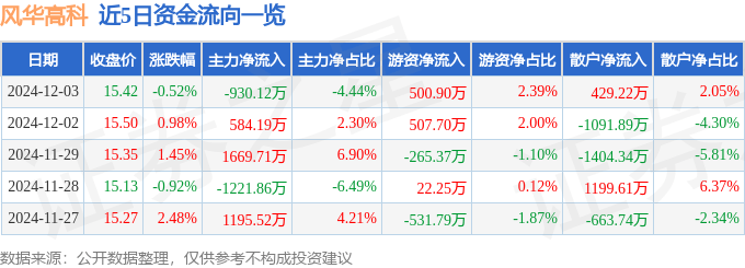 股票行情快报：风华高科（000636）12月3日主力资金净卖出930.12万元