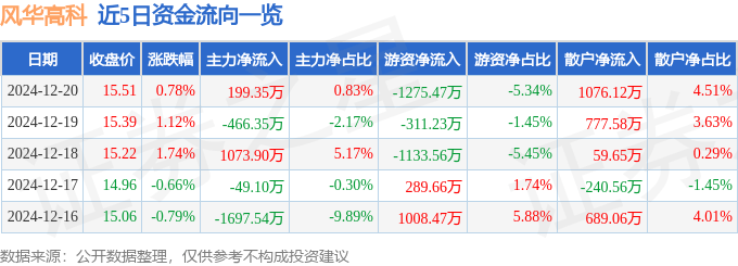 股票行情快报：风华高科（000636）12月20日主力资金净买入199.35万元