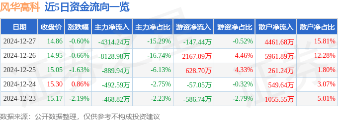 股票行情快报：风华高科（000636）12月27日主力资金净卖出4314.24万元