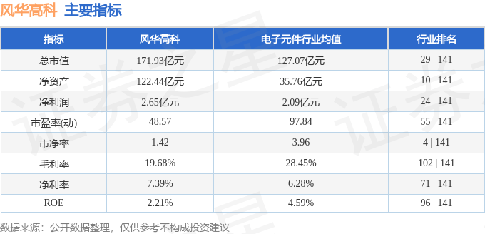 股票行情快报：风华高科（000636）12月27日主力资金净卖出4314.24万元