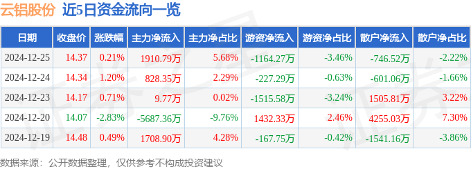 股票行情快报：云铝股份（000807）12月25日主力资金净买入1910.79万元