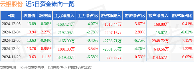 股票行情快报：云铝股份（000807）12月5日主力资金净卖出1687.24万元