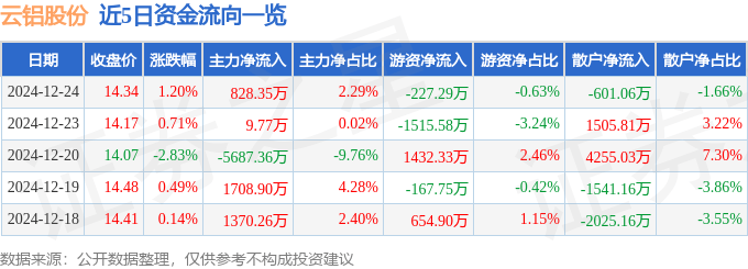 股票行情快报：云铝股份（000807）12月24日主力资金净买入828.35万元