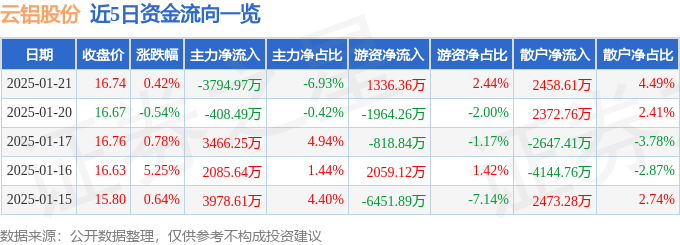 股票行情快报：云铝股份（000807）1月21日主力资金净卖出3794.97万元