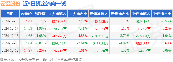 股票行情快报：云铝股份（000807）12月18日主力资金净买入1370.26万元