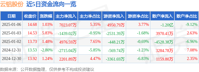 股票行情快报：云铝股份（000807）1月6日主力资金净买入7023.07万元