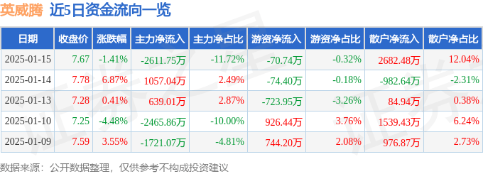 股票行情快报：英威腾（002334）1月15日主力资金净卖出2611.75万元