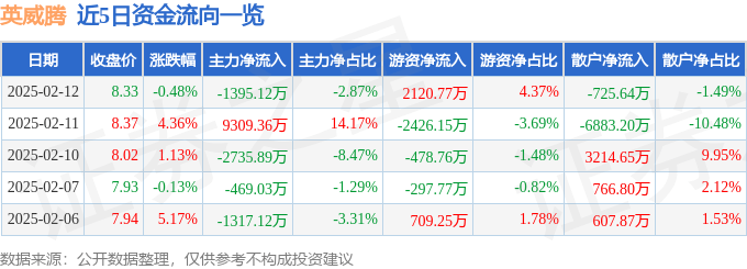 股票行情快报：英威腾（002334）2月12日主力资金净卖出1395.12万元