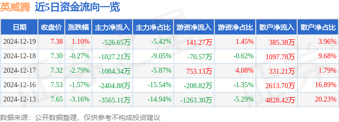 股票行情快报：英威腾（002334）12月19日主力资金净卖出526.65万元