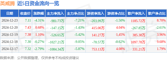 股票行情快报：英威腾（002334）12月23日主力资金净卖出981.73万元