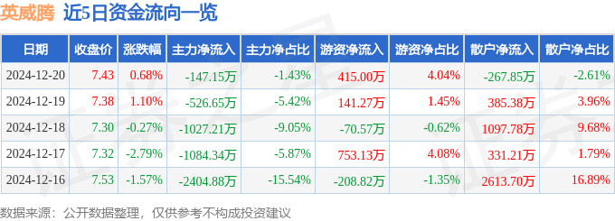 股票行情快报：英威腾（002334）12月20日主力资金净卖出147.15万元
