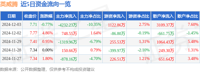 股票行情快报：英威腾（002334）12月3日主力资金净卖出4232.23万元