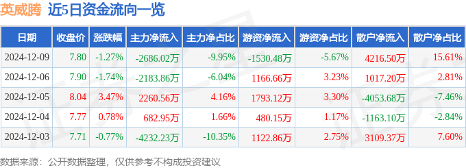 股票行情快报：英威腾（002334）12月9日主力资金净卖出2686.02万元