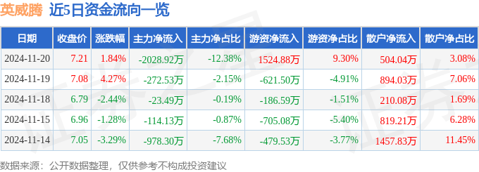 股票行情快报：英威腾（002334）11月20日主力资金净卖出2028.92万元
