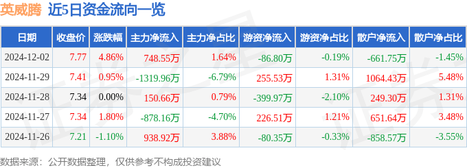 股票行情快报：英威腾（002334）12月2日主力资金净买入748.55万元