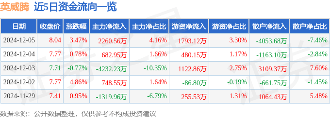 股票行情快报：英威腾（002334）12月5日主力资金净买入2260.56万元