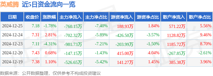 股票行情快报：英威腾（002334）12月25日主力资金净卖出760.15万元