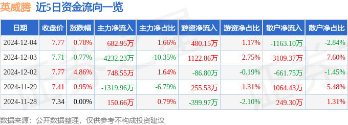 股票行情快报：英威腾（002334）12月4日主力资金净买入682.95万元