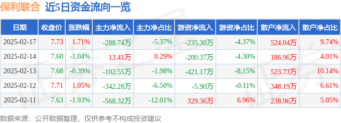 股票行情快报：保利联合（002037）2月17日主力资金净卖出288.74万元
