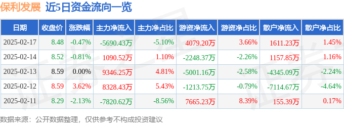 股票行情快报：保利发展（600048）2月17日主力资金净卖出5690.43万元