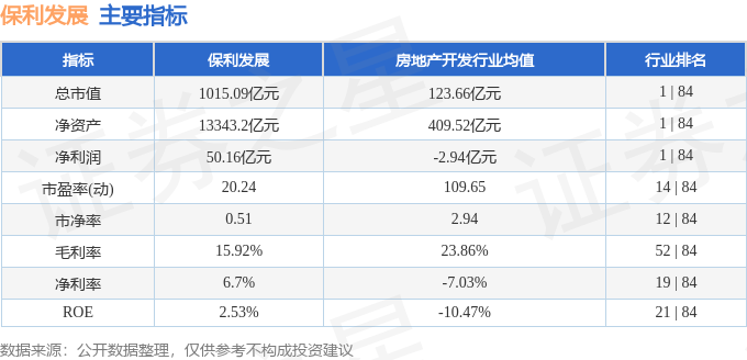 股票行情快报：保利发展（600048）2月17日主力资金净卖出5690.43万元