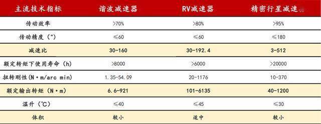 双环传动，拿捏人形机器人！