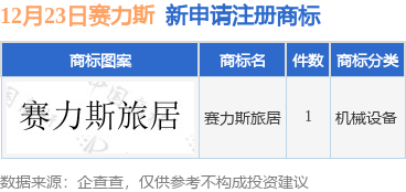 赛力斯新提交“赛力斯旅居”商标注册申请