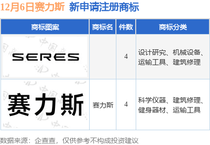 赛力斯新提交“赛力斯”等8件商标注册申请