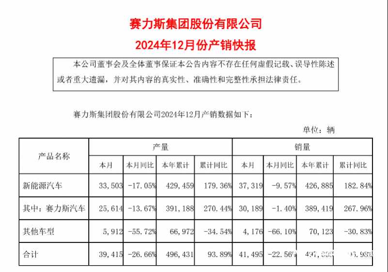 赛力斯，大涨268%！